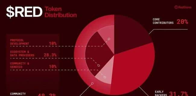 RedStone即将发币:预言机赛道黑马,创新实用引发热度飙升,速看!