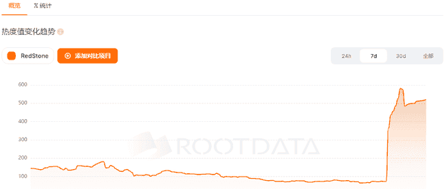 RedStone即将发币:预言机赛道黑马,创新实用引发热度飙升,速看!