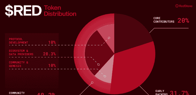 币安Launchpool新宠：模组化预言机RedStone挖矿上线，特色揭秘！