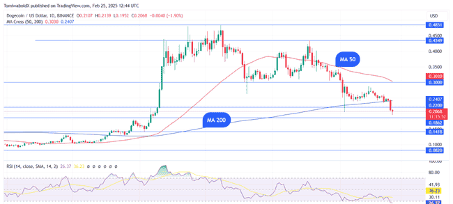狗狗币（DOGE）暴跌15%失守关键支撑，未来走势引关注