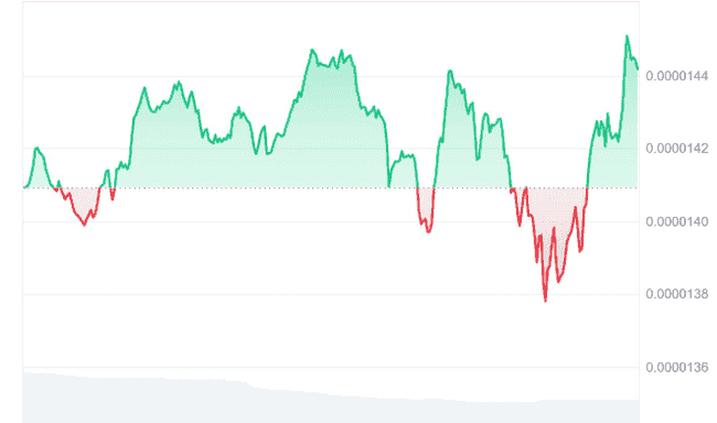 震撼！柴犬币SHIB守住关键支撑，价格有望迎来450%暴涨？
