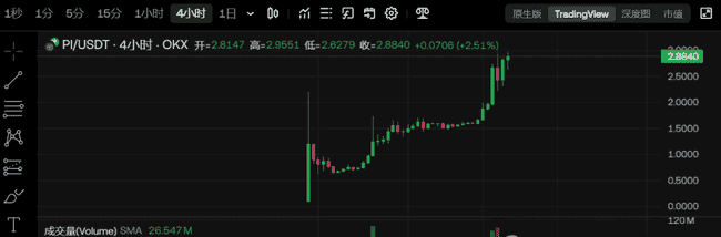 Pi币价格飙升，理性看待市场波动，注重实际价值分析！