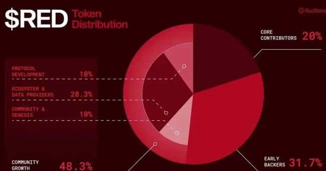 币安即将上线RED:潜力黑马代币,百倍收益机会来袭!