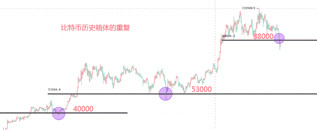 2.27历史能否重演?比特币能否打破箱体震荡魔咒?