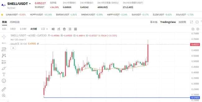 币安上线SHELL，代币狂飙218%！市场沸腾，财富机遇还是泡沫？