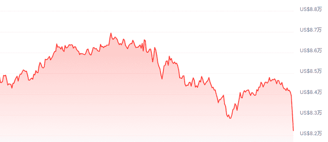 币圈动荡:比特币跌破8.4万,机构抢滩AI新赛道!