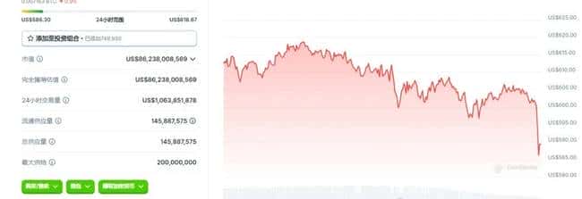 币圈风暴来袭！比特币暴跌至8.4万以下，机构逆市布局AI新领域！
