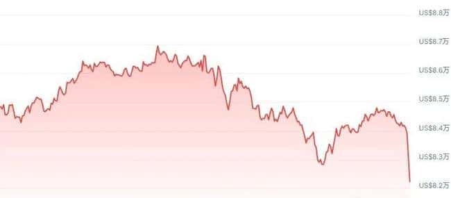 币圈风暴来袭！比特币暴跌至8.4万以下，机构逆市布局AI新领域！