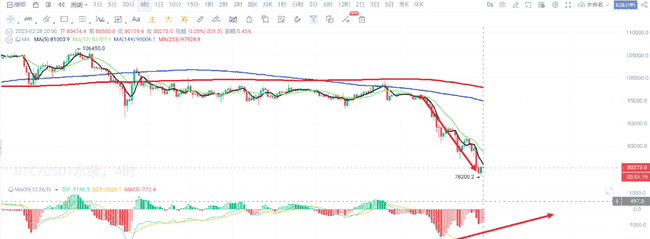 比特币跌破8万大关，空方力量主导2月28日市场行情