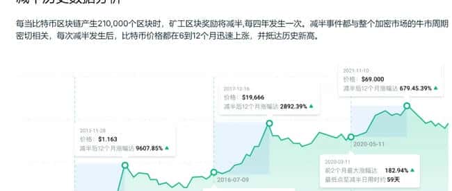 比特币第四次减半后10个月，币圈大牛市仅剩2个月倒计时？
