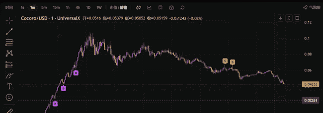 狗狗币原型主人新币Cocoro爆火，一夜狂涨6300%！下一个狗狗币传奇诞生？
