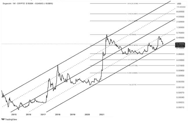 狗狗币价格爆发在即！0.17美元成关键支撑，未来或飙升至2.74美元