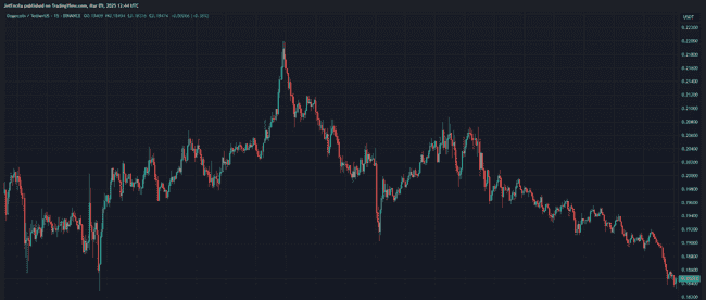 狗狗币价格爆发在即！0.17美元成关键支撑，未来或飙升至2.74美元