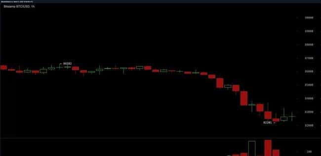 比特币暴跌引发连锁反应，山寨币集体雪崩：PI、狗狗币、XRP等损失惨重