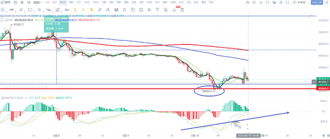 比特币BTC跌破8万,3月10日行情分析与未来走势预测