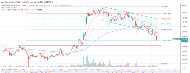 狗狗币危机四伏？分析师预警：或跌至0.12美元后才迎反弹！