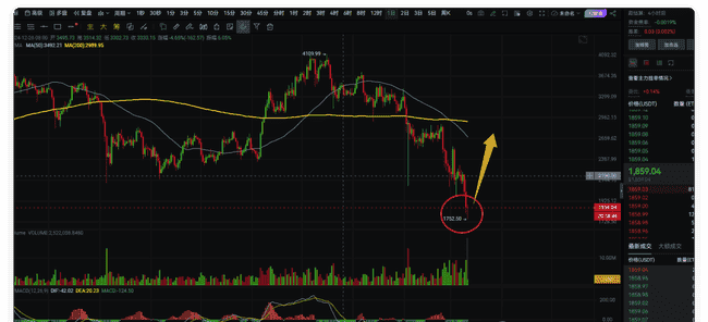 比特币如期下跌，预示反弹即将开启！