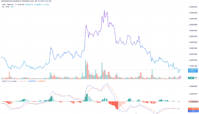 柴犬币暴跌，鲸鱼抛售引关注，后市走势如何？
