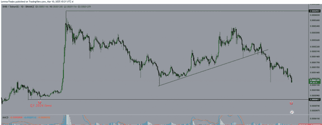 SHIB柴犬币跌破趋势线,跌势信号显现?