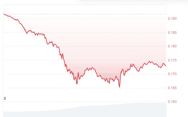 狗狗币DOGE一周暴跌23%，未来七天能否上演价格大反转？