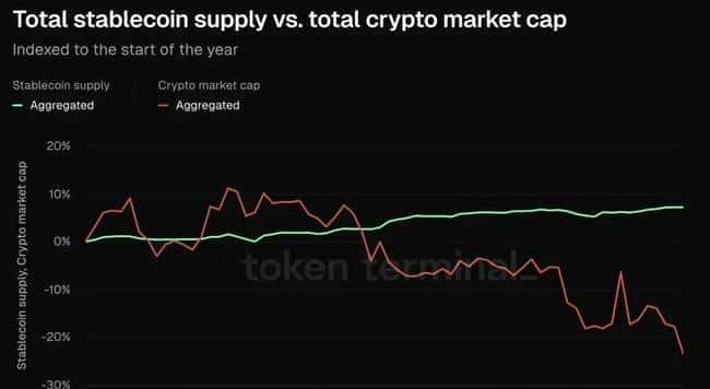 币圈市值蒸发9000亿，稳定币市值却创历史新高：原因何在？