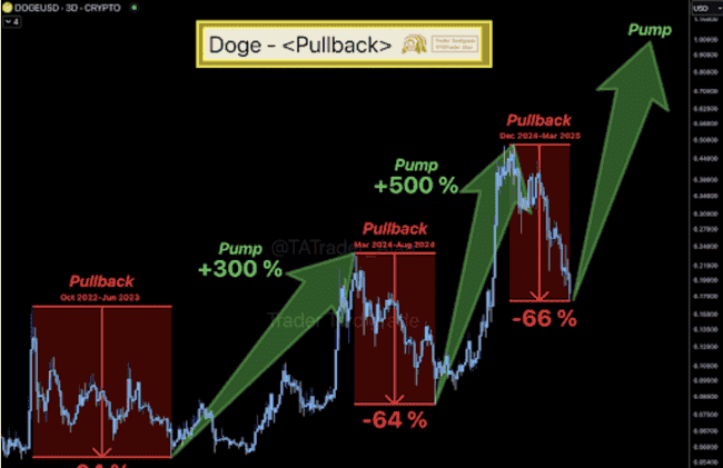 狗狗币再现66%回调？揭秘历史惊人相似走势！