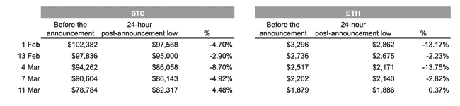 Trump关税政策对币圈影响几何？币圈是否已对狼来了故事脱敏？