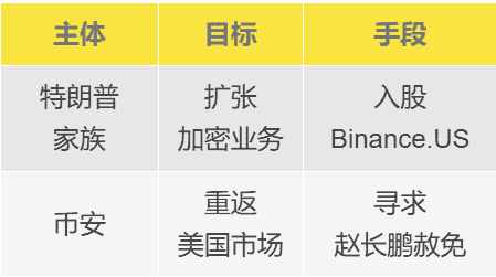 重磅！特朗普家族或入股币安美国分部，市场震动