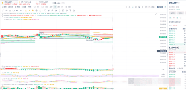 3月14日币圈趋势：大饼以太箱体震荡，高空低多策略待破局