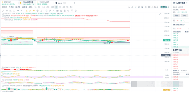 3月14日币圈趋势：大饼以太箱体震荡，高空低多策略待破局