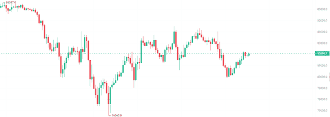 川普或入股币安带来利好！BTC跌破8.2万，BNB与TRUMP逆势崛起