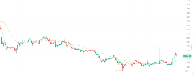 川普或入股币安带来利好！BTC跌破8.2万，BNB与TRUMP逆势崛起