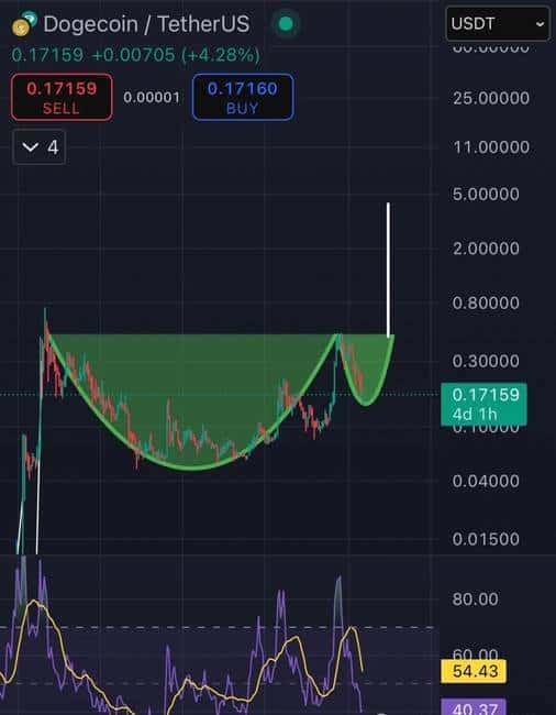 狗狗币展现强势杯柄形态，预示DOGE价格将飙升至4美元！