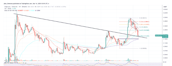 狗狗币展现强势杯柄形态，预示DOGE价格将飙升至4美元！