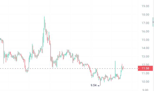 币圈迎来新转机！三大山寨币暴涨100%，潜力无限！