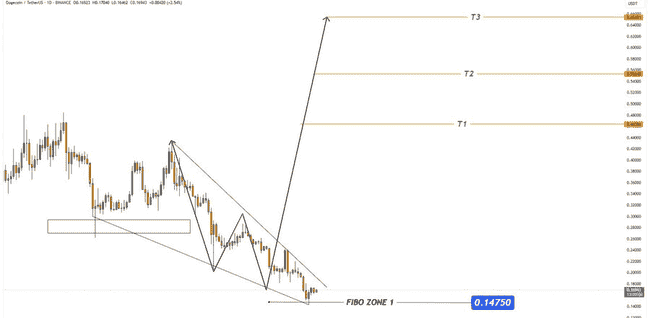 狗狗币守住关键支撑位，市场静待潜在突破时机
