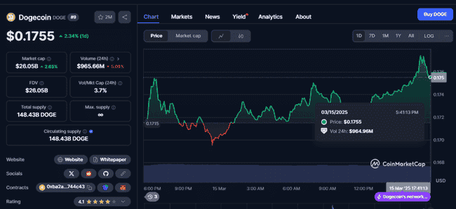 狗狗币守住关键支撑位，市场静待潜在突破时机
