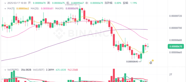 三月MEME币风暴来袭：DOGE、PEPE、BONK或将暴涨千倍