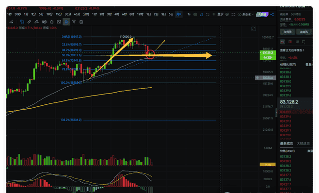 大饼周末微调，币圈战神预测本周将突破90000大关！