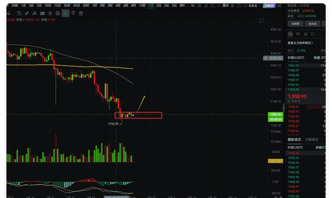 大饼周末微调，币圈战神预测本周将突破90000大关！