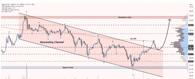 BNB冲刺750美元新高！Meme币热潮涌动，BSC DEX交易量反超Solana，穆巴拉克币飙升71%