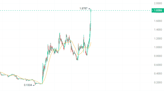 币圈震撼！BNB豪掷11.6亿美元销毁代币，比特币震荡，嫩模币WOLF飙升后秒归零