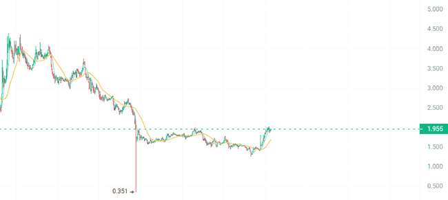 币圈震撼！BNB豪掷11.6亿美元销毁代币，比特币震荡，嫩模币WOLF飙升后秒归零