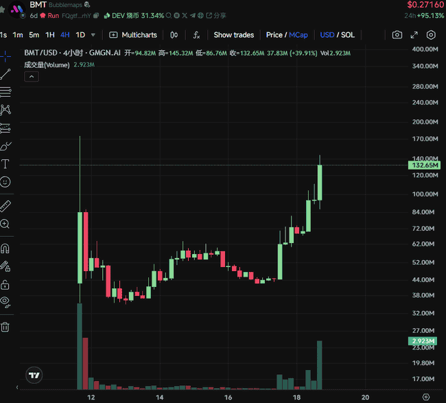 BMT币安今晚上线,链上侦探蓄势待发,涨势能否延续成焦点?