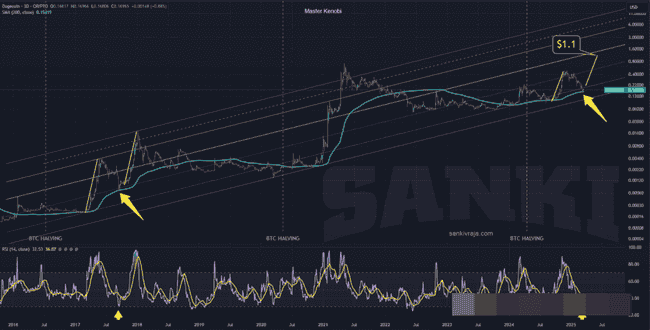 狗狗币（DOGE）复刻2017年牛市奇迹，冲击1.1美元新高度在即！