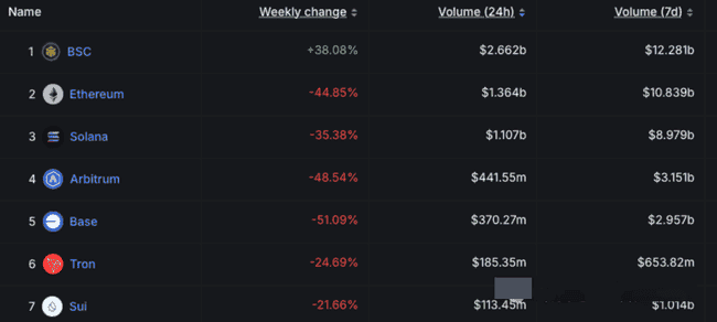 以太币遭遇滑铁卢，DEX交易量骤降！ETH/BTC或将面临15%跌幅危机