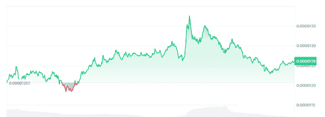 柴犬币（SHIB）一周暴涨4.47%，狂飙行情即将来袭