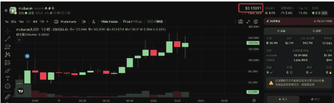 CZ概念龙头Mubarak暴涨千倍！效仿马斯克，打造专属MEME币帝国的雄心壮志！