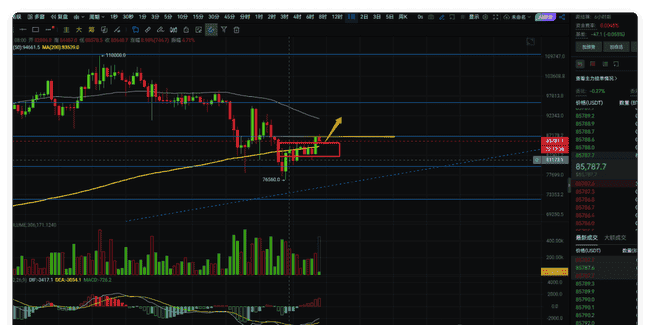 大饼如期反弹，币圈战神解析后市压力位突破关键！