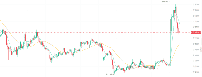 比特币8.6万关口，BSC链热度降温！山寨币迎来反弹，三大潜力币布局良机！